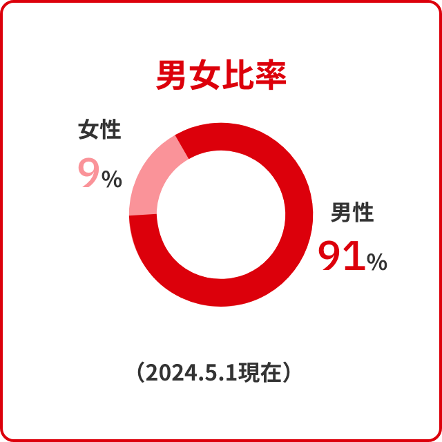 男女比率：女性９％、男性９１％